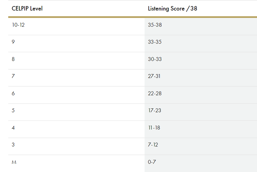Listening Score Chart